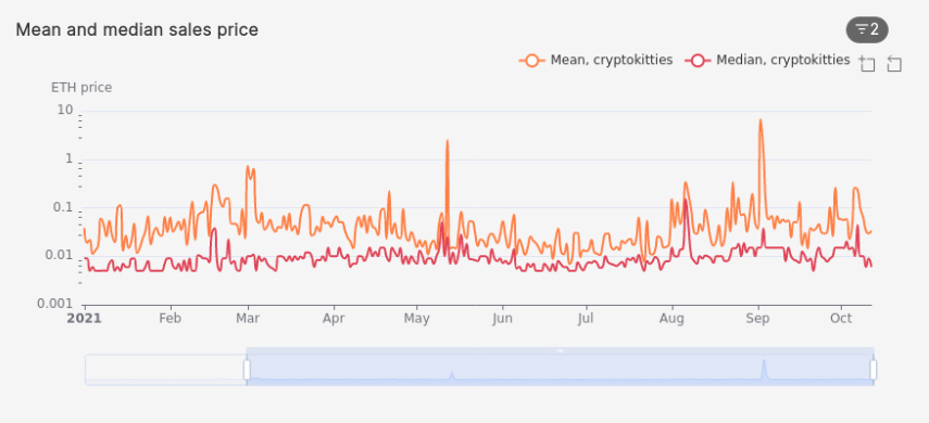 A graph representing the mean and median sales prices of NFTs cryptokitties