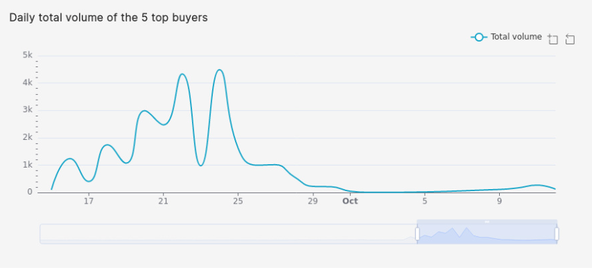 A graph representing the daily total volume of transactions from the top 5 buyers