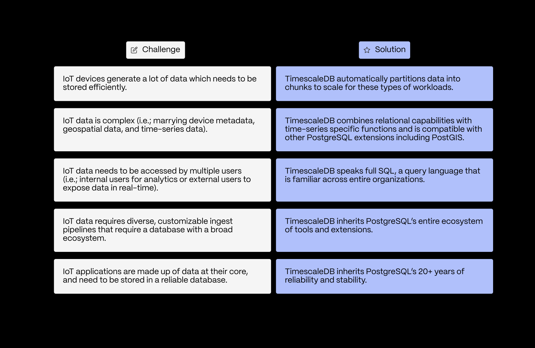 A side-by-side image with the challenges posed by IoT data and how PostgreSQL + Timescale solve them