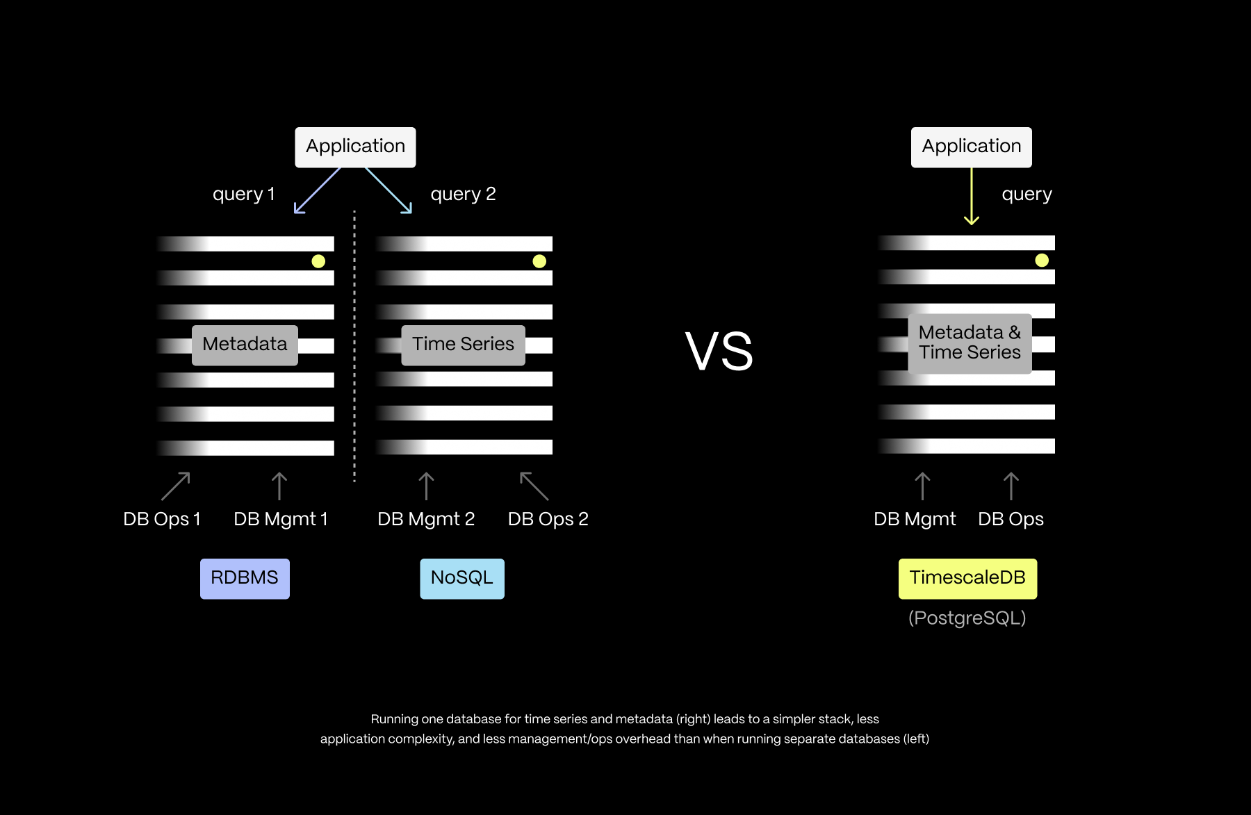 Running one database for time series and metadata (right) leads to a simpler stack, less application complexity, and less management/ops overhead than when running separate databases (left)