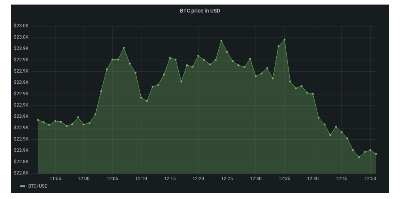 A time series analysis graph with the bitcoin price in USD 