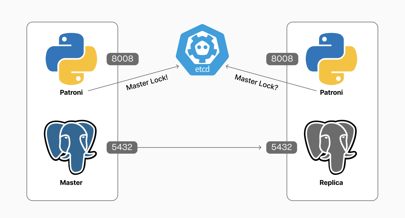 A diagram representing Patroni, Etcd, and Postgres and its replica, with members checking the leader status