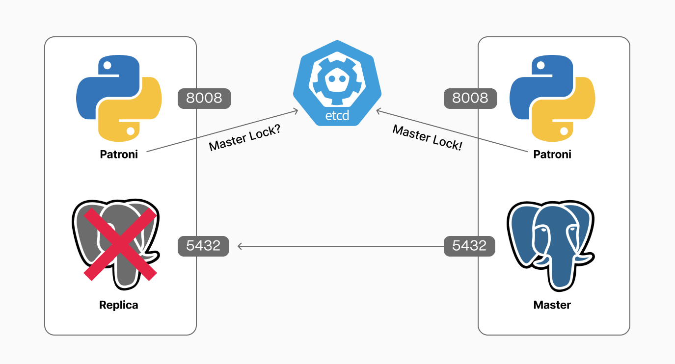 Patroni acquiring the lock and being promoted to primary