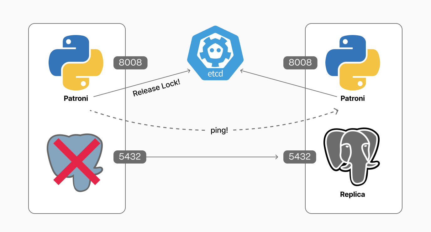 A diagram representing a Postgres failure, with Patroni releasing the lock