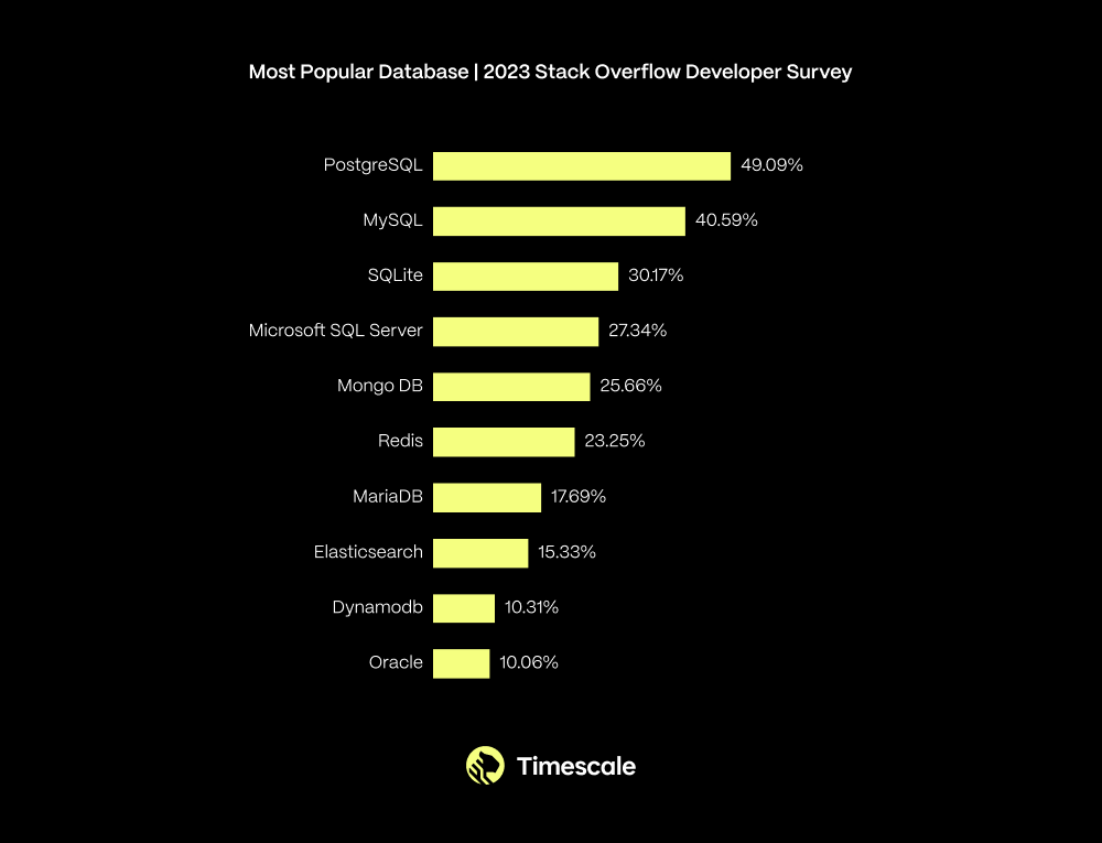 A bar graph from the Stack Overflow Developer Survey showing that more than 49 % of respondents answered PostgreSQL. (Source)