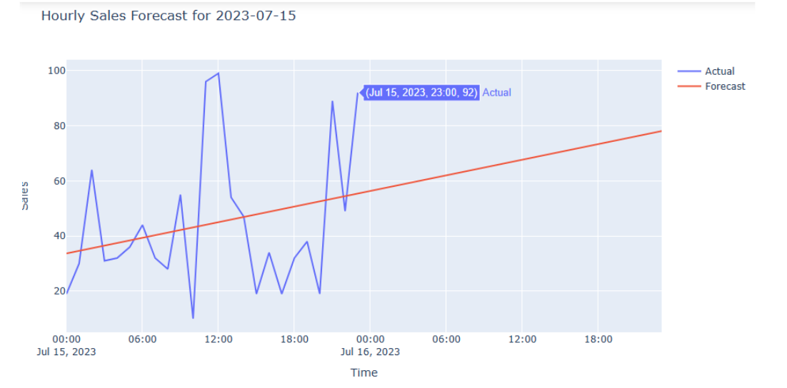 Hourly sales forecast graph