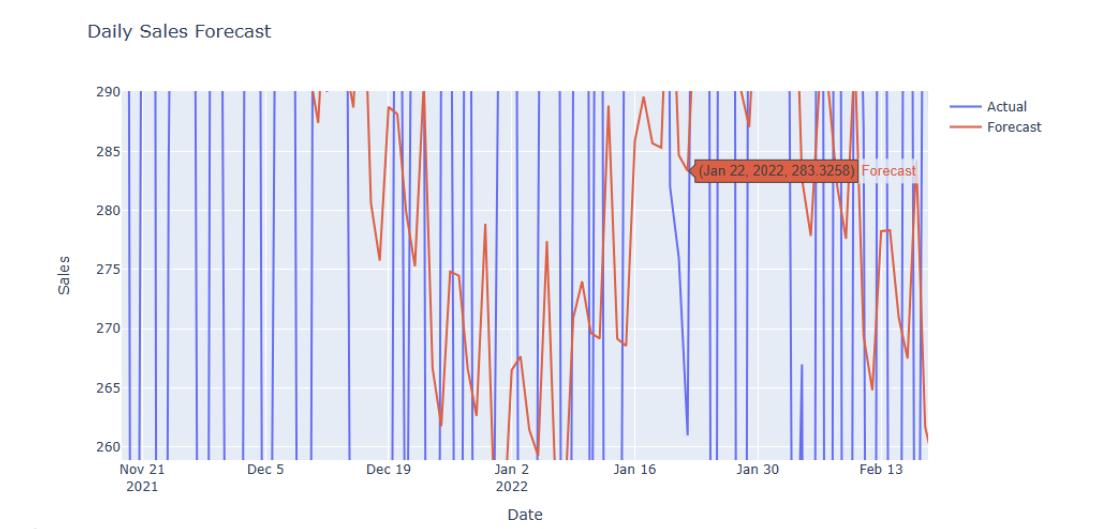 Daily sales forecast graph