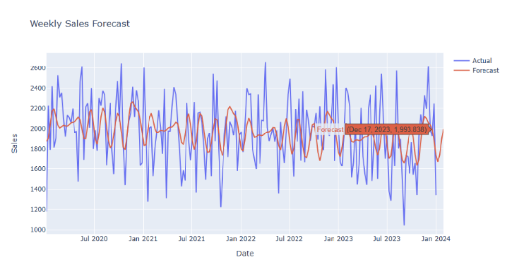 Weekly sales forecast graph