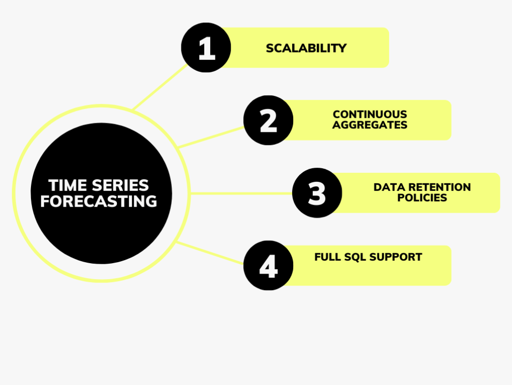 A diagram of TimescaleDB's capabilities for time-series forecasting