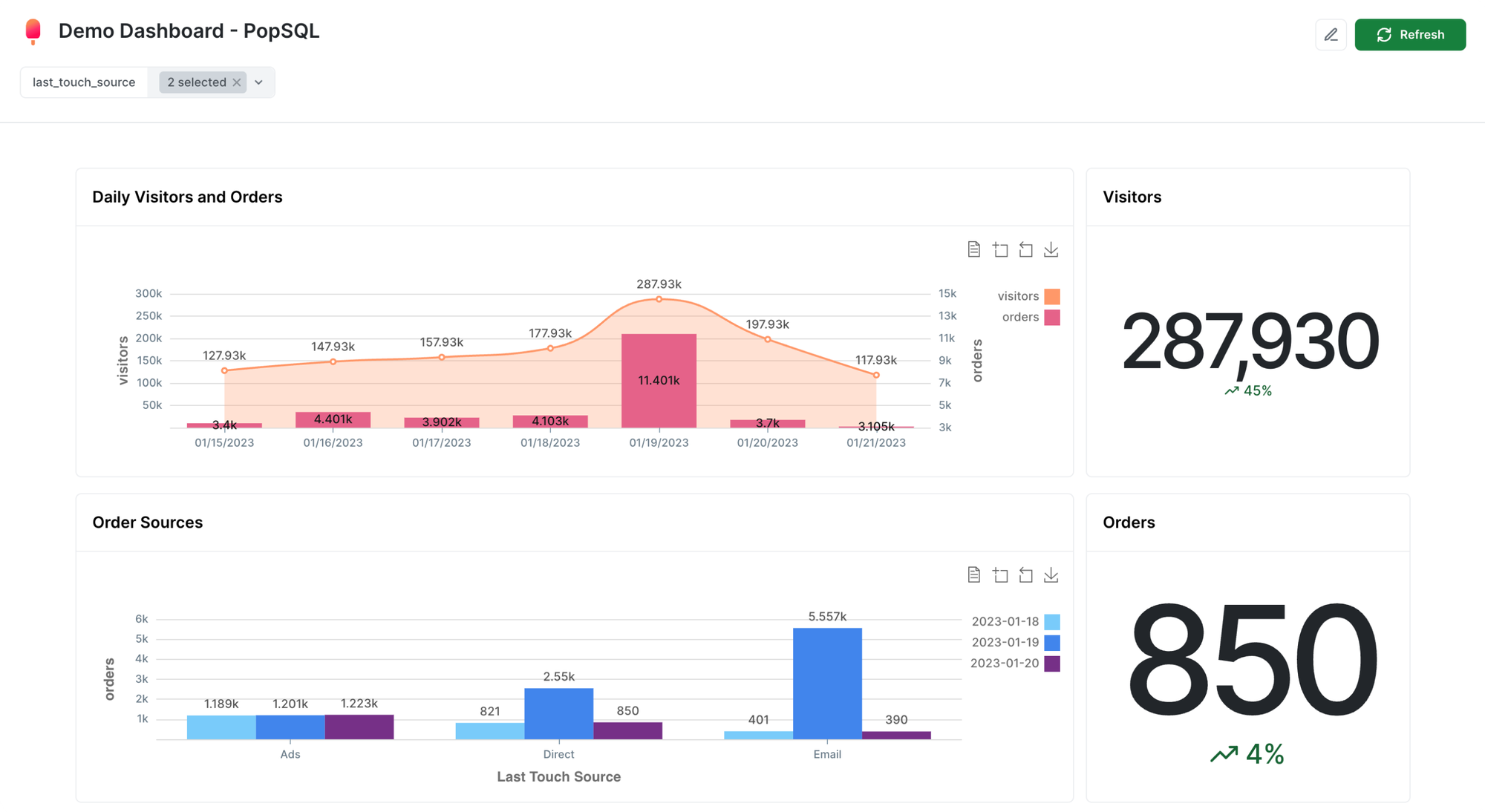 Several graphs with the number of daily visitors and orders, and the order sources