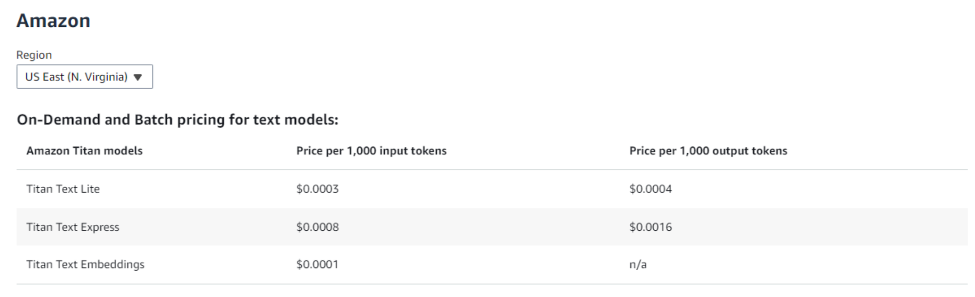 On-Demand and Batch pricing for the Amazon Titan model