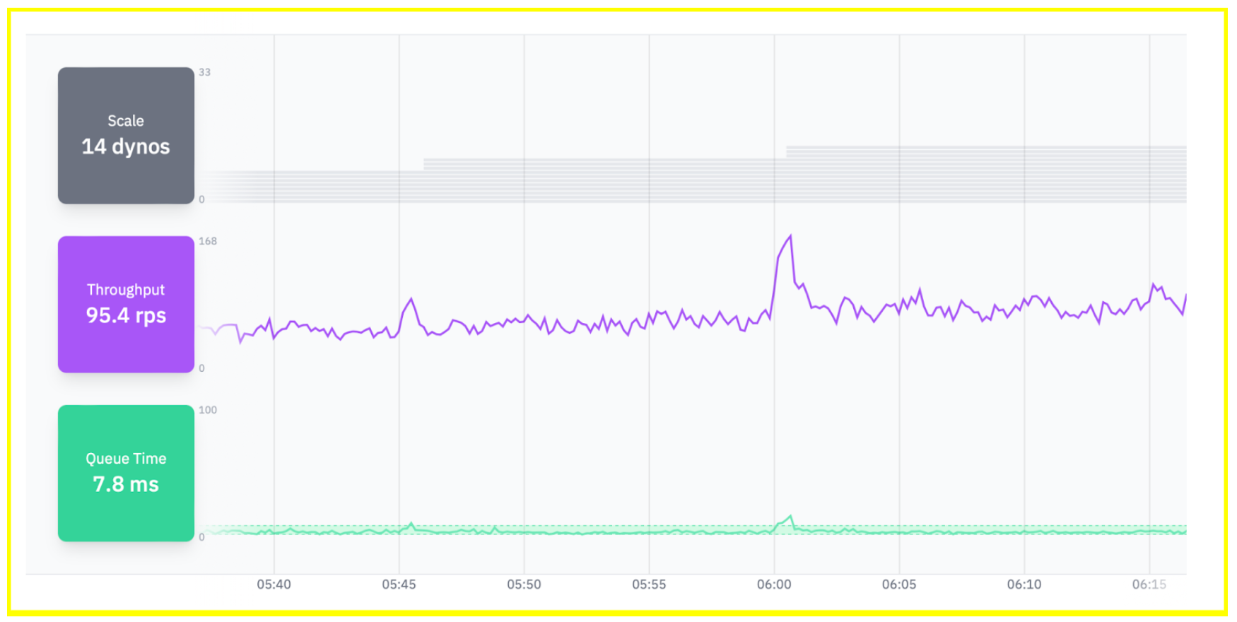 Judoscale’s dashboard with graphs for server resources: scale, throughput, and queue time