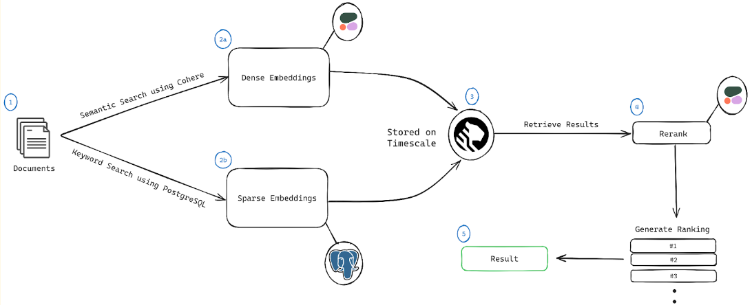 Hybrid search engine architecture diagram