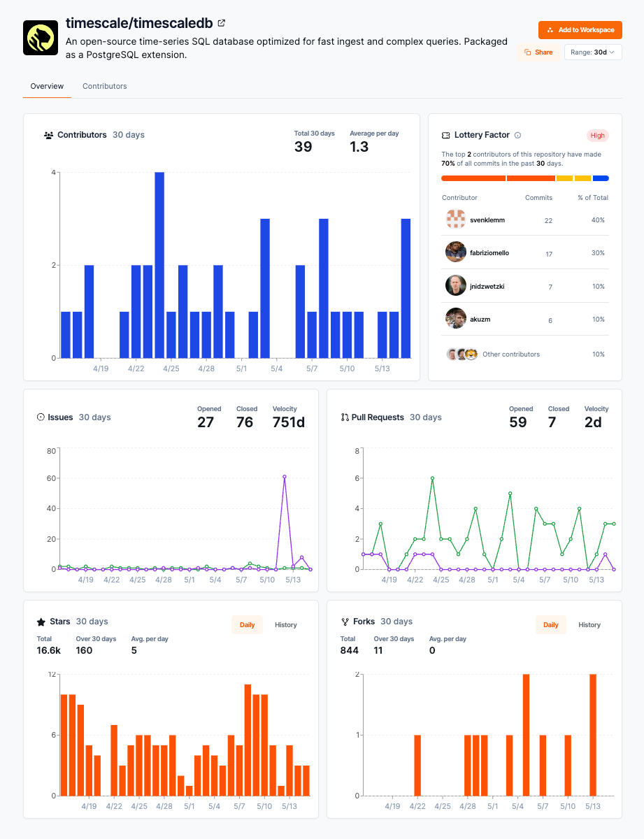 The timescale/timescaledb GitHub stats on the OpenSauced platform