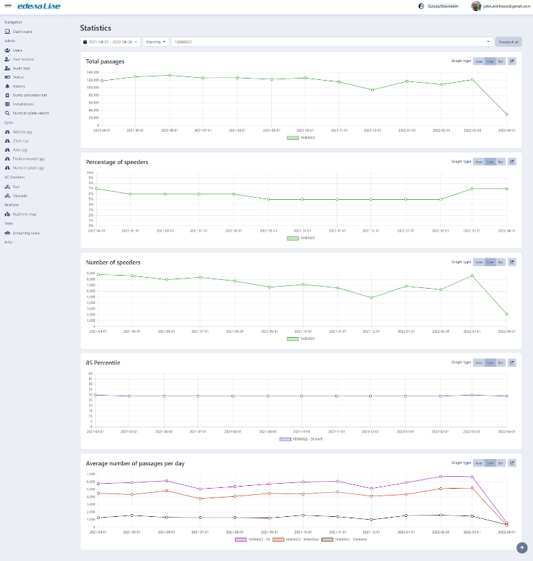 One of Edeva's dashboards showing graphs for total passages, percentage of speeders, number of speeders, 85 percentile, and the average number of passages per day.