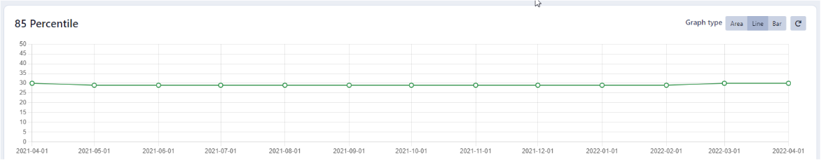 The 85 percentile line graph