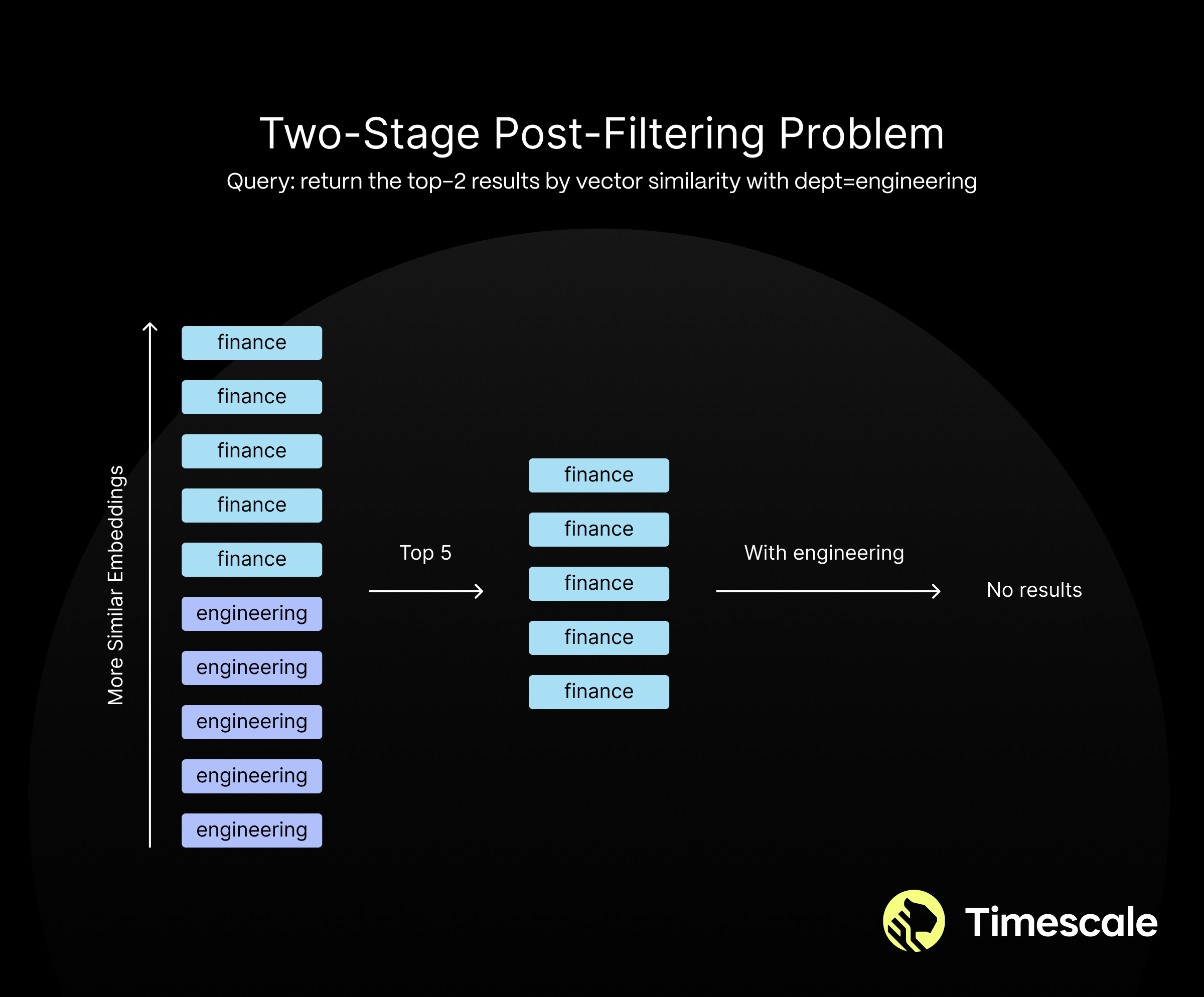 A diagram representing two-stage filtering