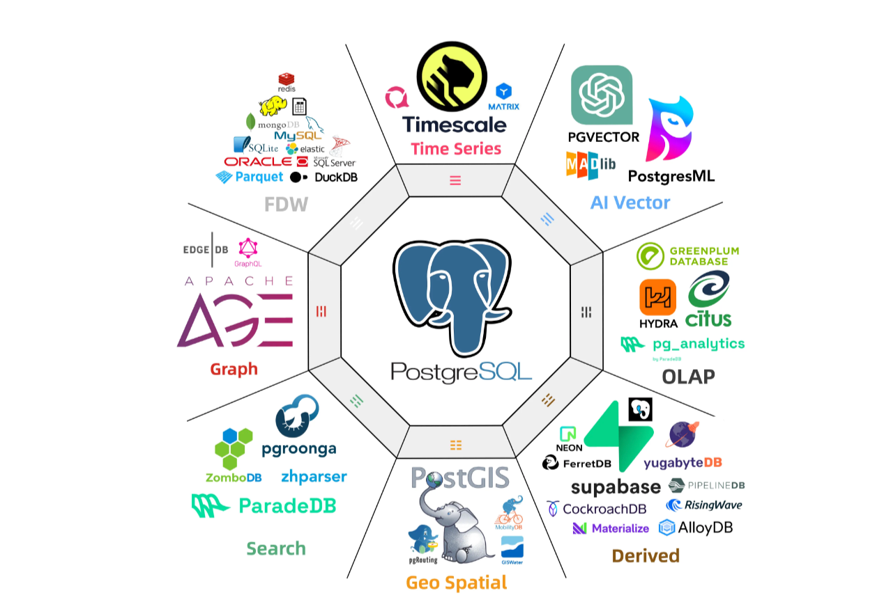 The PostgreSQL ecosystem, with the PostgreSQL logo at the center, and all the other companies and tools build on it around it