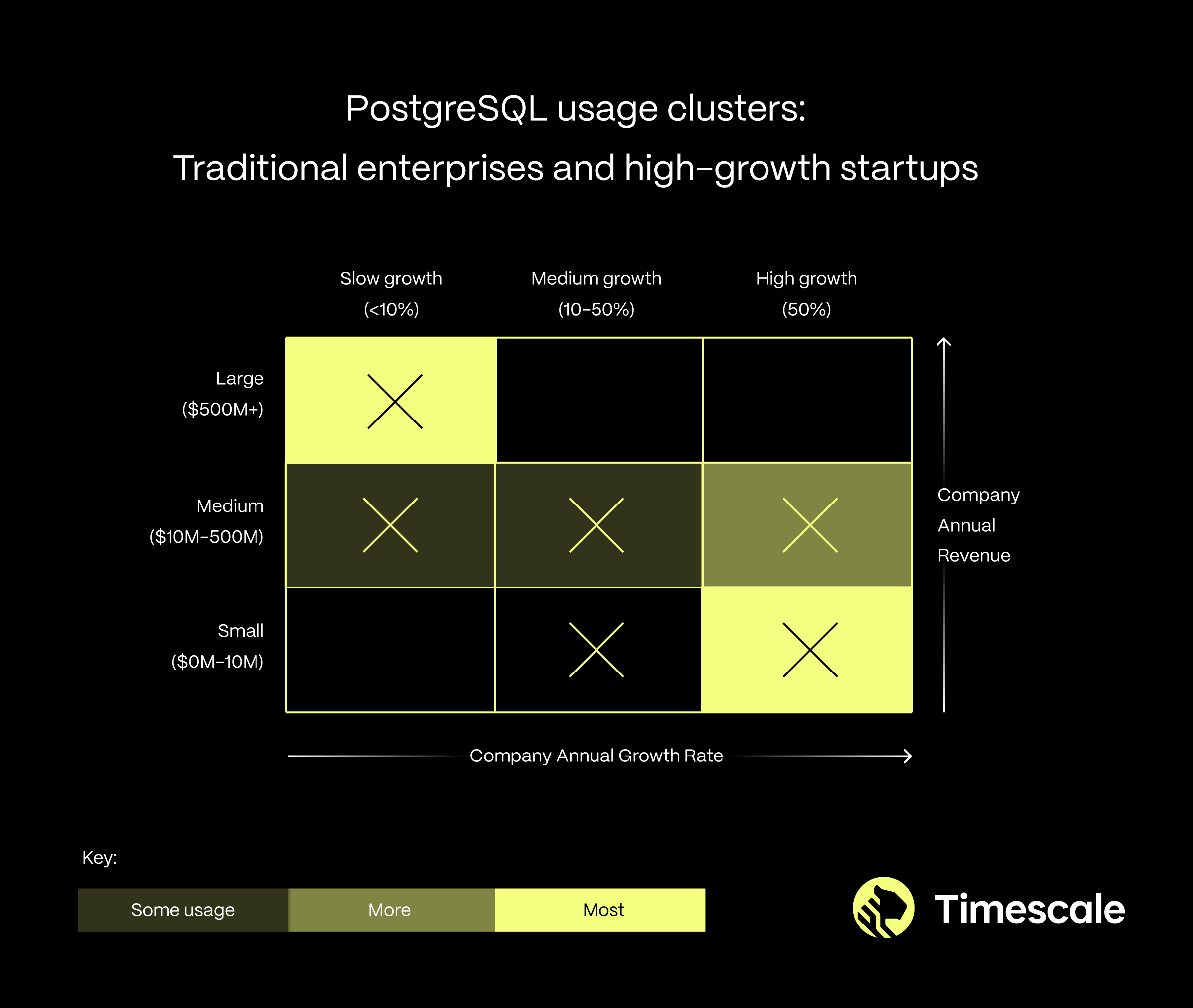 A diagram showing PostgreSQL usage by company growth speed and size