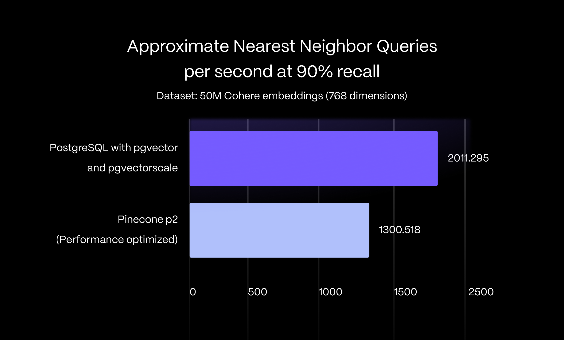 A bar graph showing that PostgreSQL achieves 1.5x higher query throughput (queries per second) for approximate nearest neighbor queries at 90 % recall.