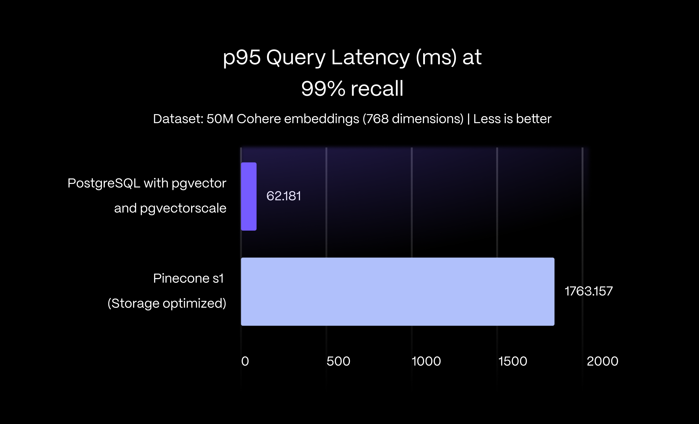 A bar graph showing that PostgreSQL with pgvector and pgvectorscale achieves 28x lower p95 latency for approximate nearest neighbor queries at 99 % recall.