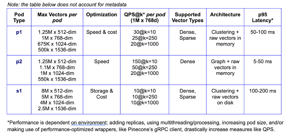 Table comparing Pinecone’s pod-based index types. Source: “Great Algorithms Are Not Enough,” Pinecone Blog.