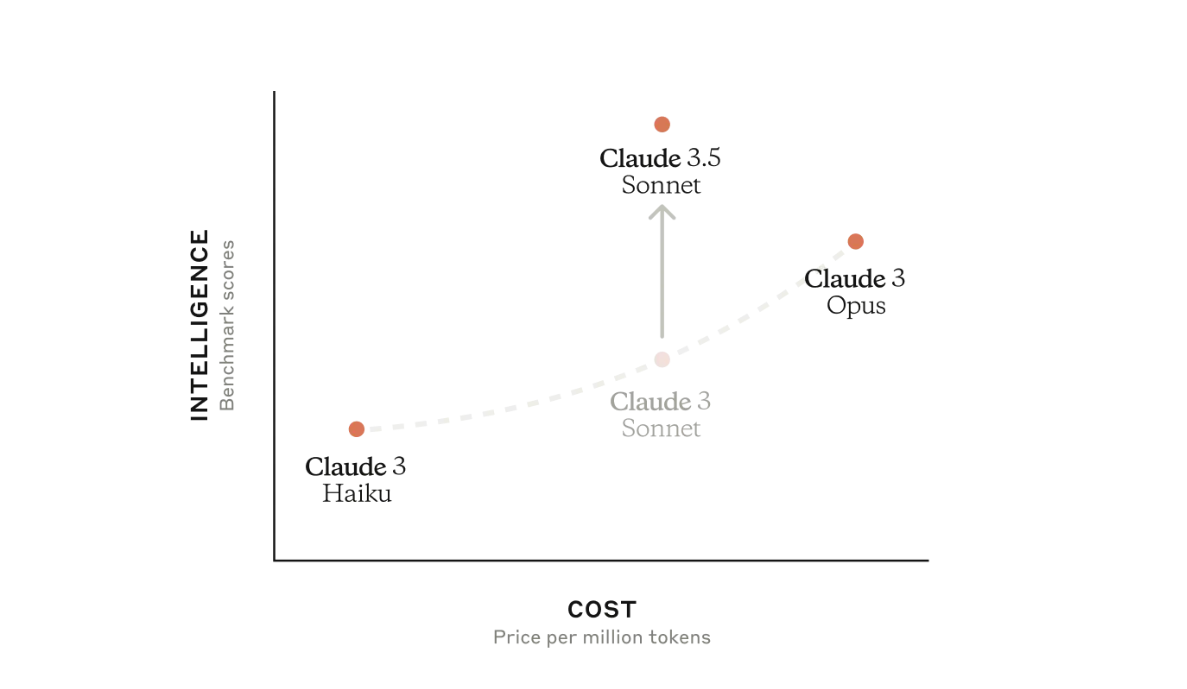 A graph on how the different Claude models behave based on two axis: cost and intelligence. 