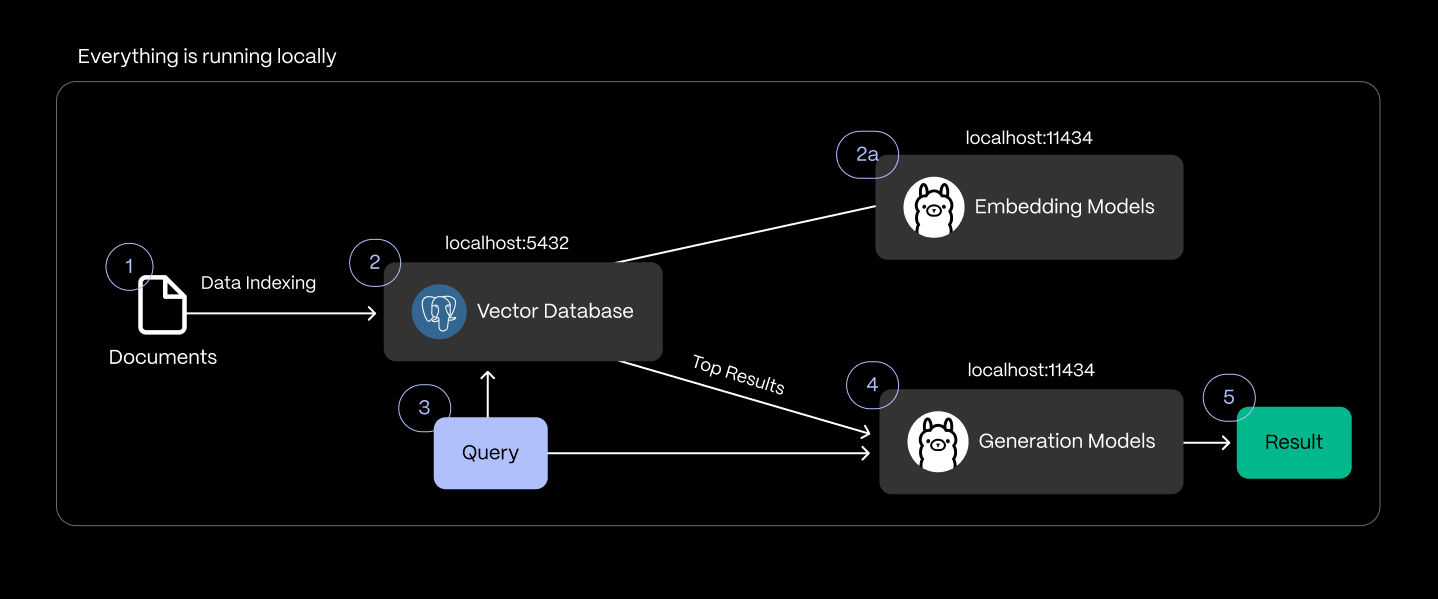 Architecture diagram for local RAG application using PostgreSQL and Ollama