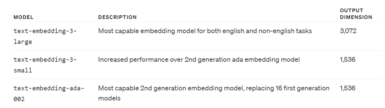 A description of OpenAI's embedding models in the OpenAI page