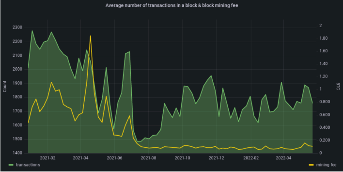 A time-series graph with the average number of transactions in a block and mining fee