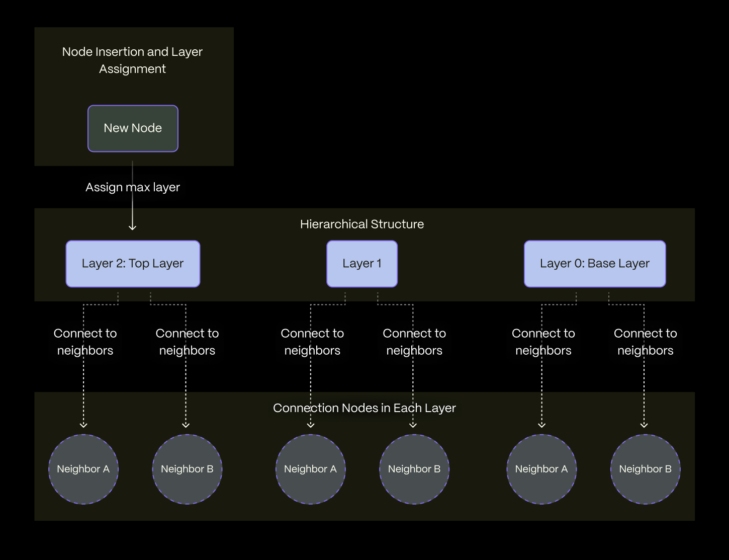 A diagram representing how the hierarchical structure is built