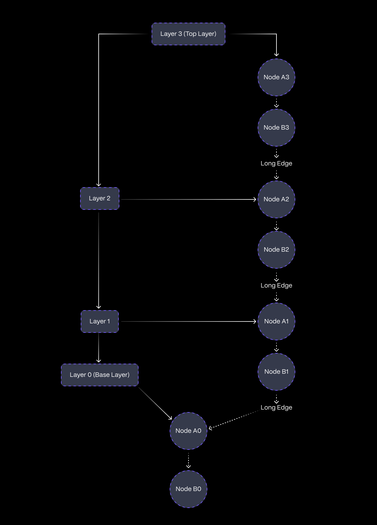 A diagram representing the hierarchical structure of the HNSW 