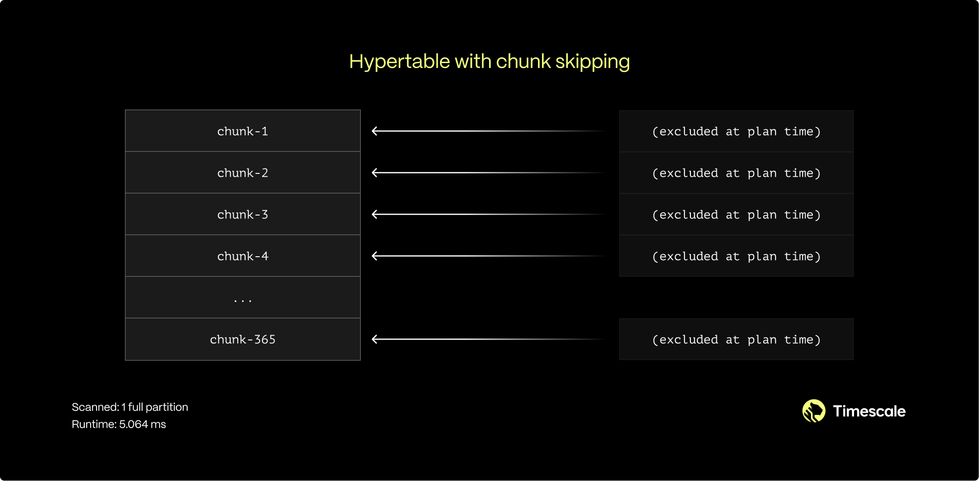 A diagram illustrating how, with chunk-skipping indexes, you can boost query performance by 7x while using less storage