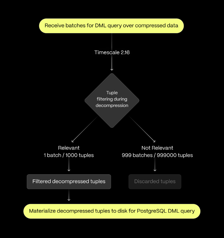 A diagram illustrating how tuple filtering during compression works