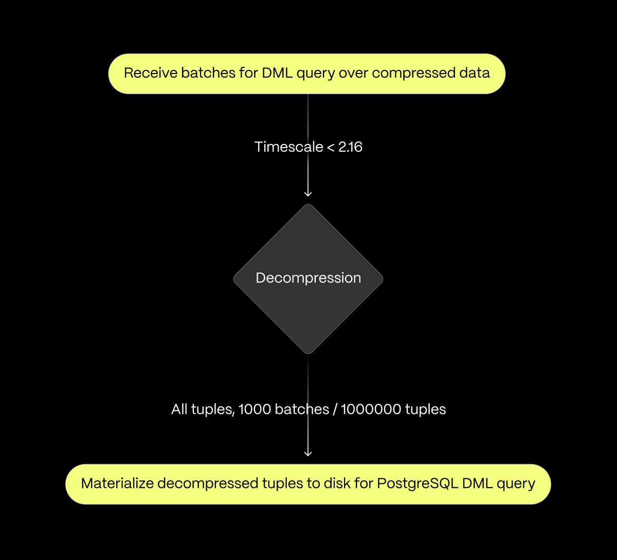 A diagram illustrating the before: we would decompress all 1,000 batches and materialize them even if only a small part of them matched the query constraints