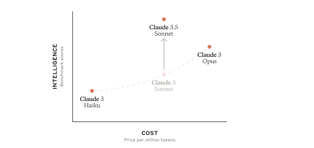 Cost and intelligence showcase of Claude 3.5 Sonnet