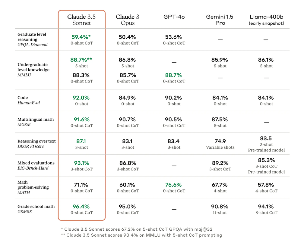 Table: Claude 3.5 Sonnet measured on different evaluation datasets