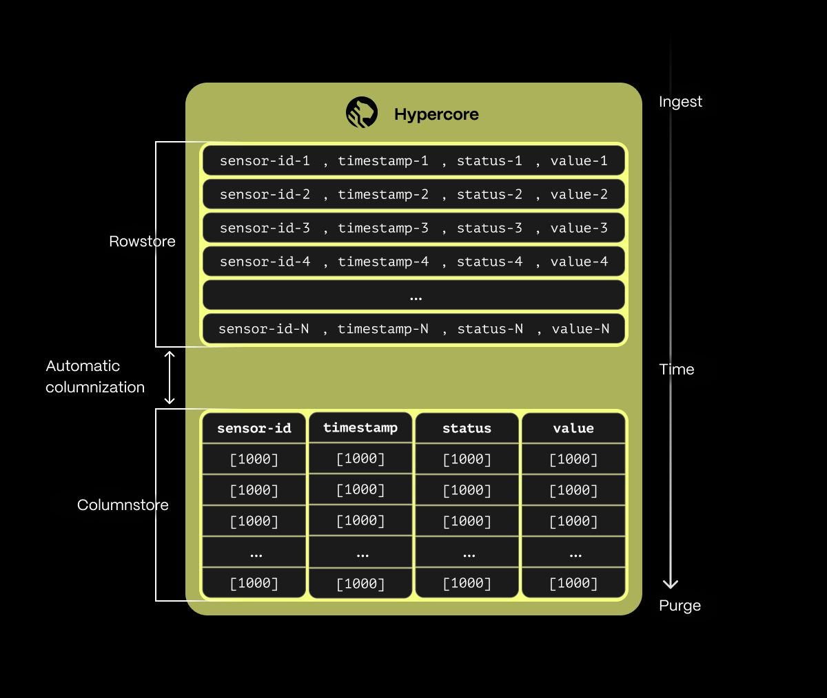 Hypercore's hybrid approach: data is written to a rowstore and then automatically migrated to a columnstore, allowing fast ingest rates and powerful analytics without developer intervention or storage overhead