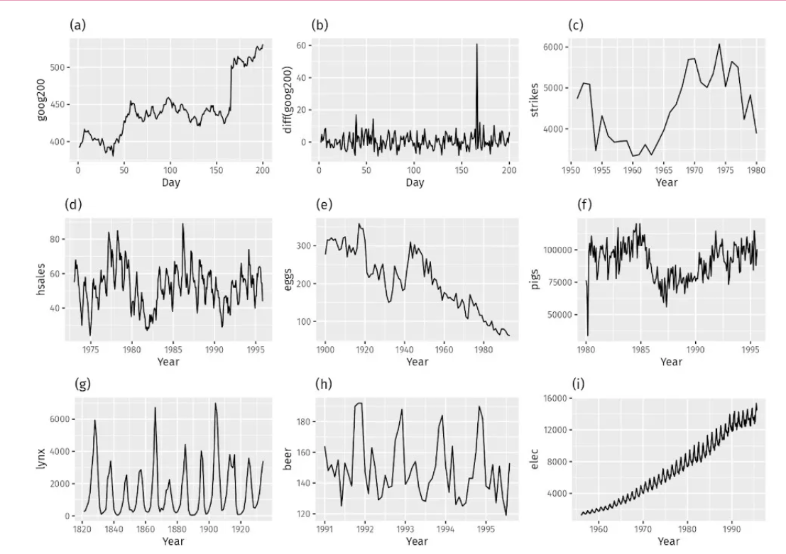 Time-series plots