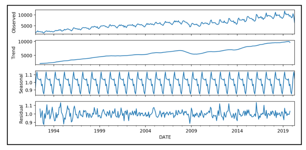 Decomposition of a used car sales data set. This technique is used in time-series forecasting.