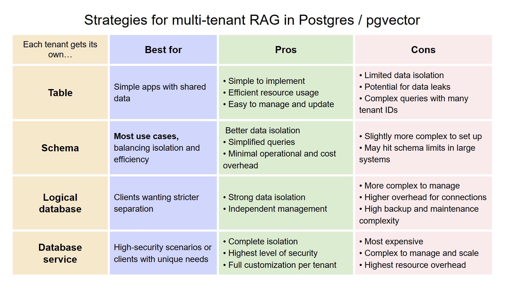  Overview of approaches for handling multi-tenancy in PostgreSQL