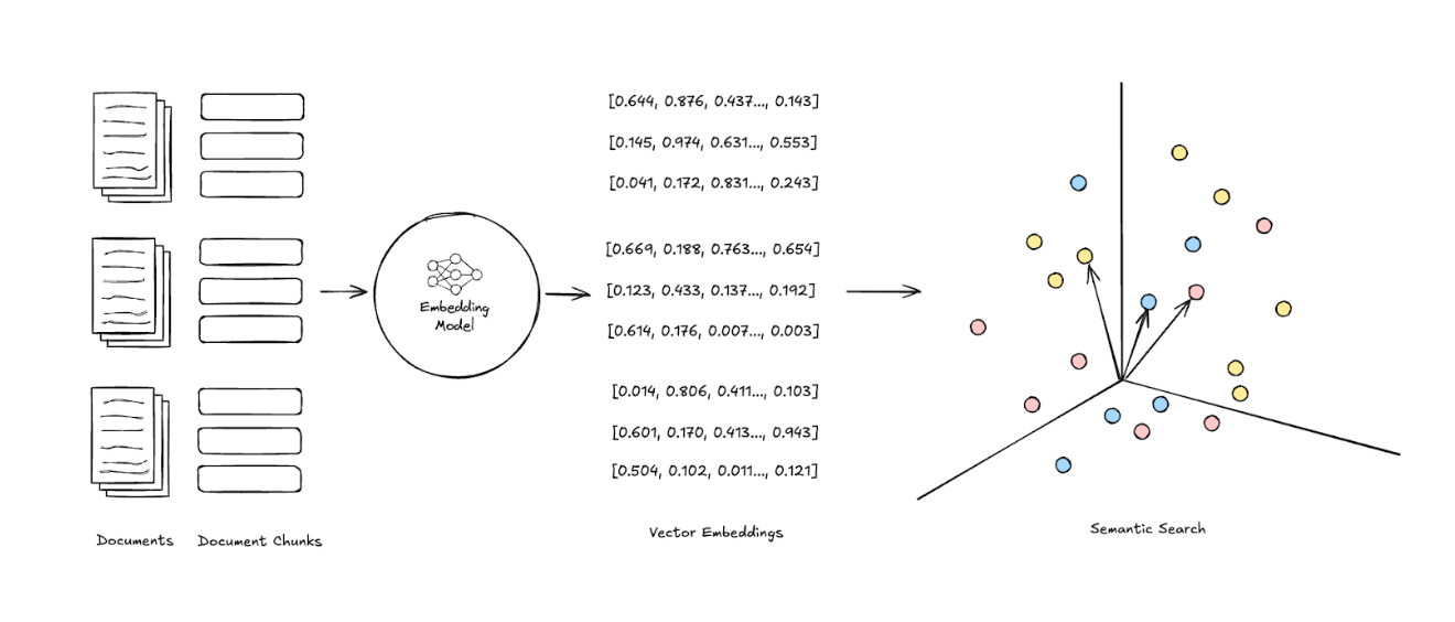 Diagram demonstrating the conversion of documents into vector embeddings and semantic search in the high-dimensional vector space.