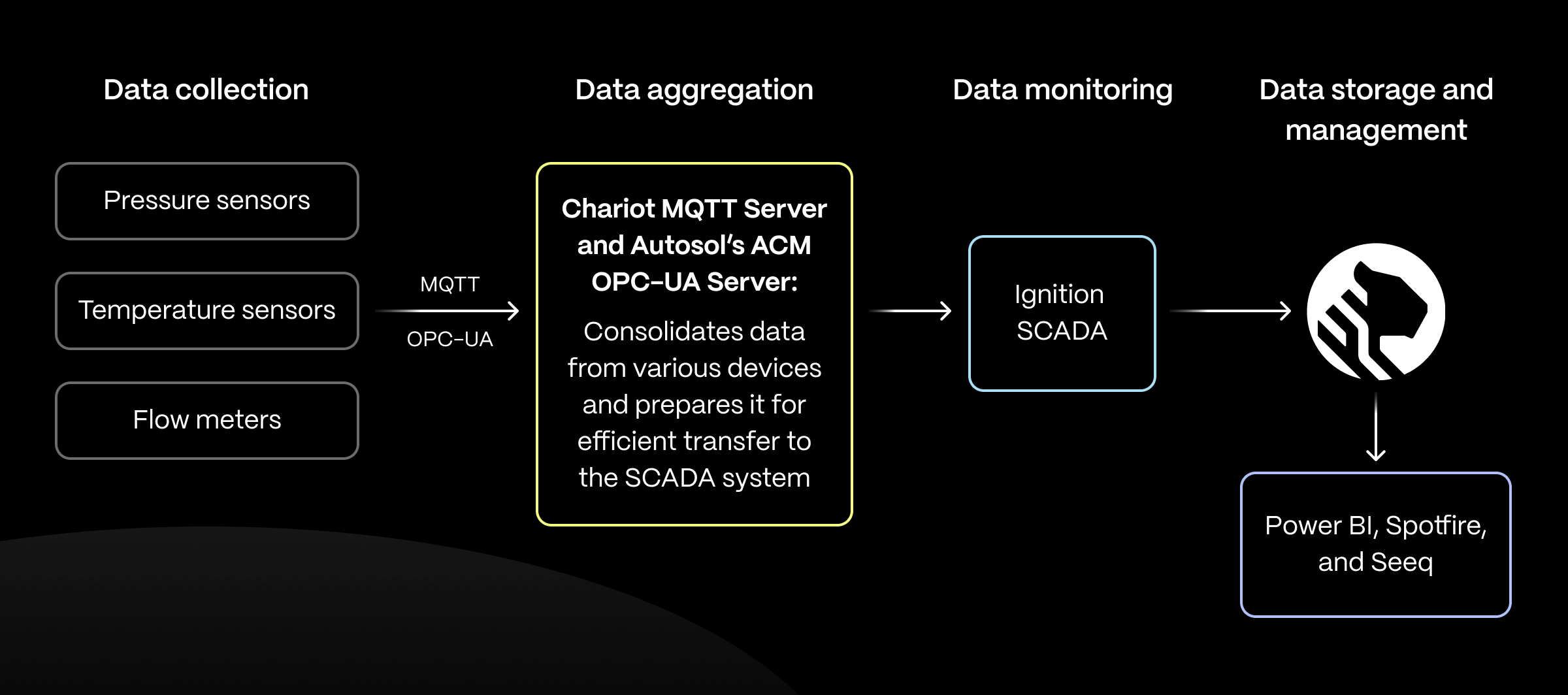 An overview of WaterBridge's data pipeline