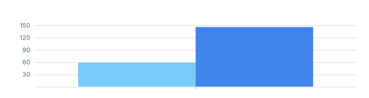 The hypertable execution time on the right (58.710 ms) and the regular table execution time on the left (145.799 ms).