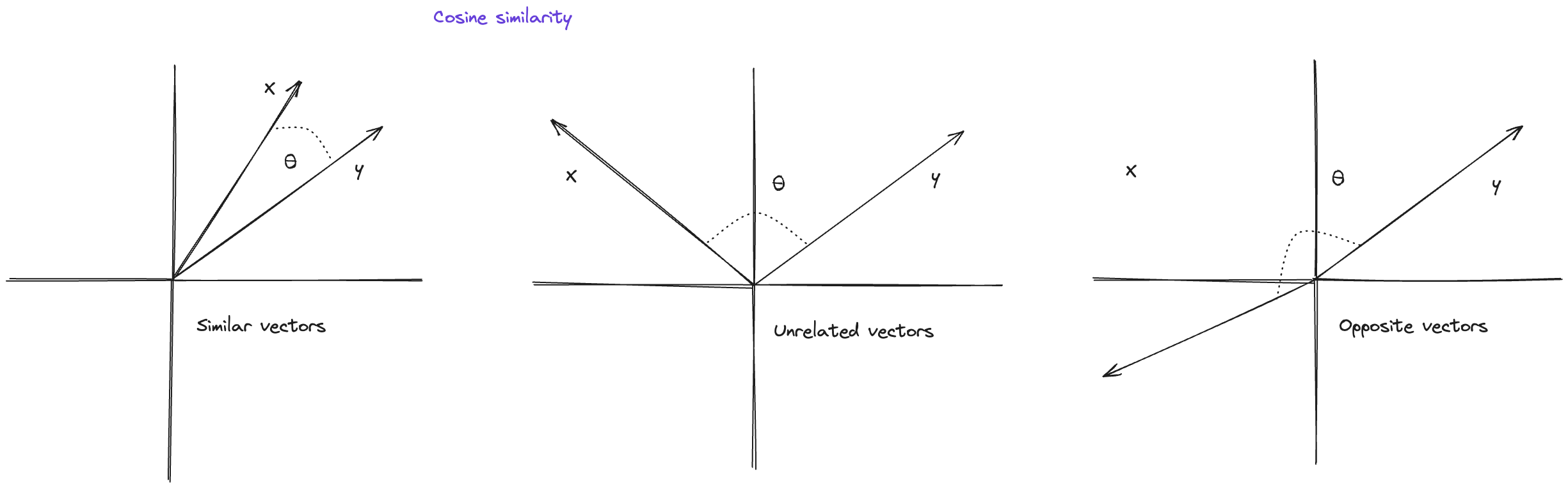 Three graphs representing different angles of cosine similarity (similar vectors, unrelated vectors, and opposite vectors)