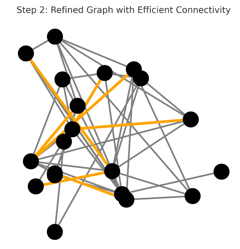 A graph refined with efficient connectivity