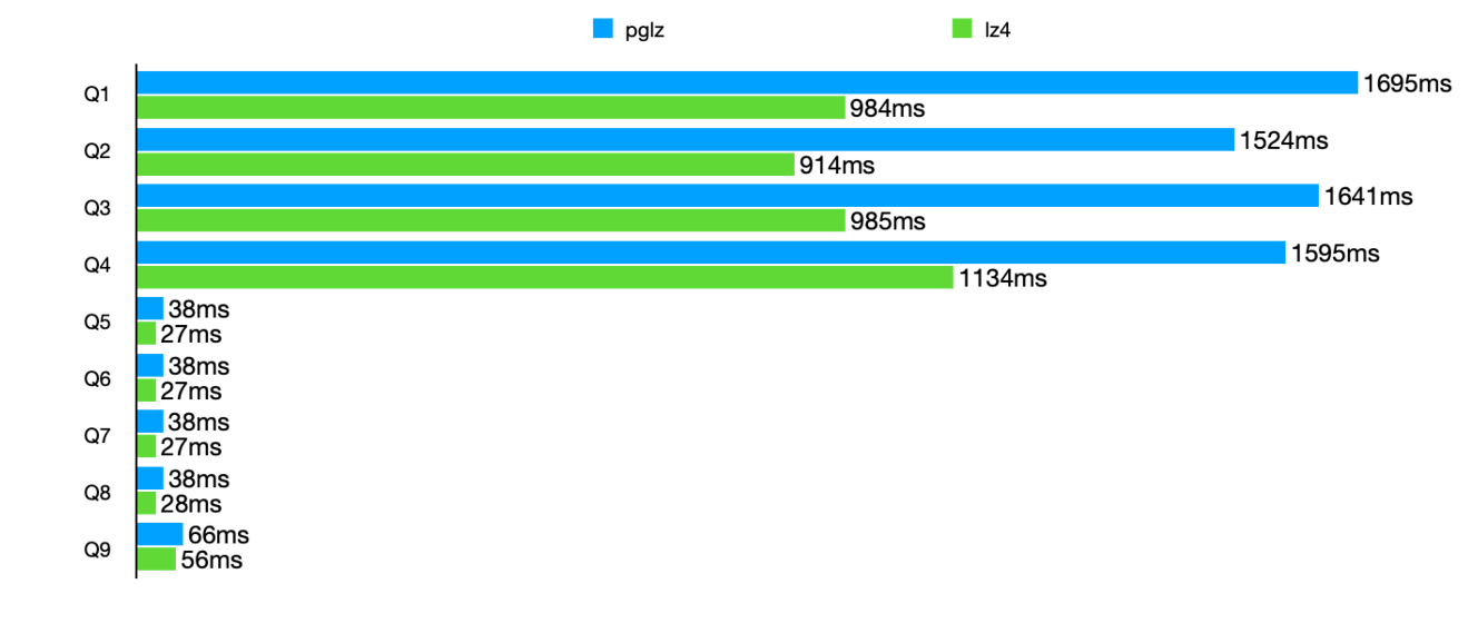 A bar chart measuring queries that calculate the minimum, maximum, and number of rows that match specific predicates on text columns. pglz is consistently slower than lz4.