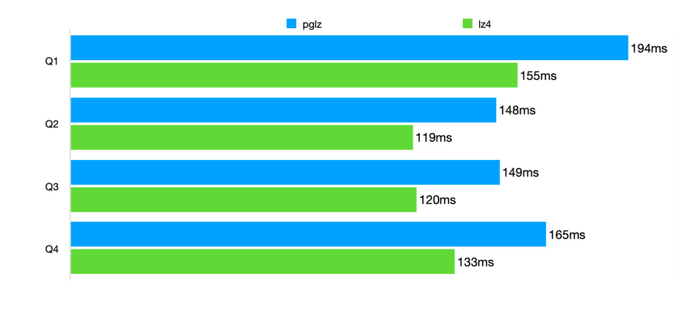 Four bar graphs: for four queries involving text scans using the LIKE in operator, we see an average improvement of 24.20 %.