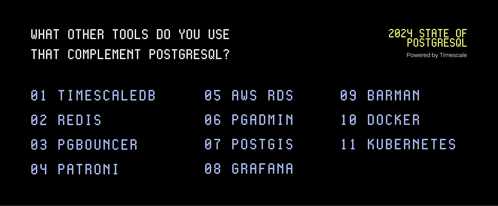 A list with the answers to the question "What other tools do you use that complement PostgreSQL?" In order: TimescaleDB, Redis, pgBouncer, Patroni, AWS RDS, pgAdmin, PostGIS, Grafana, Barman, Docker, Kubernetes.