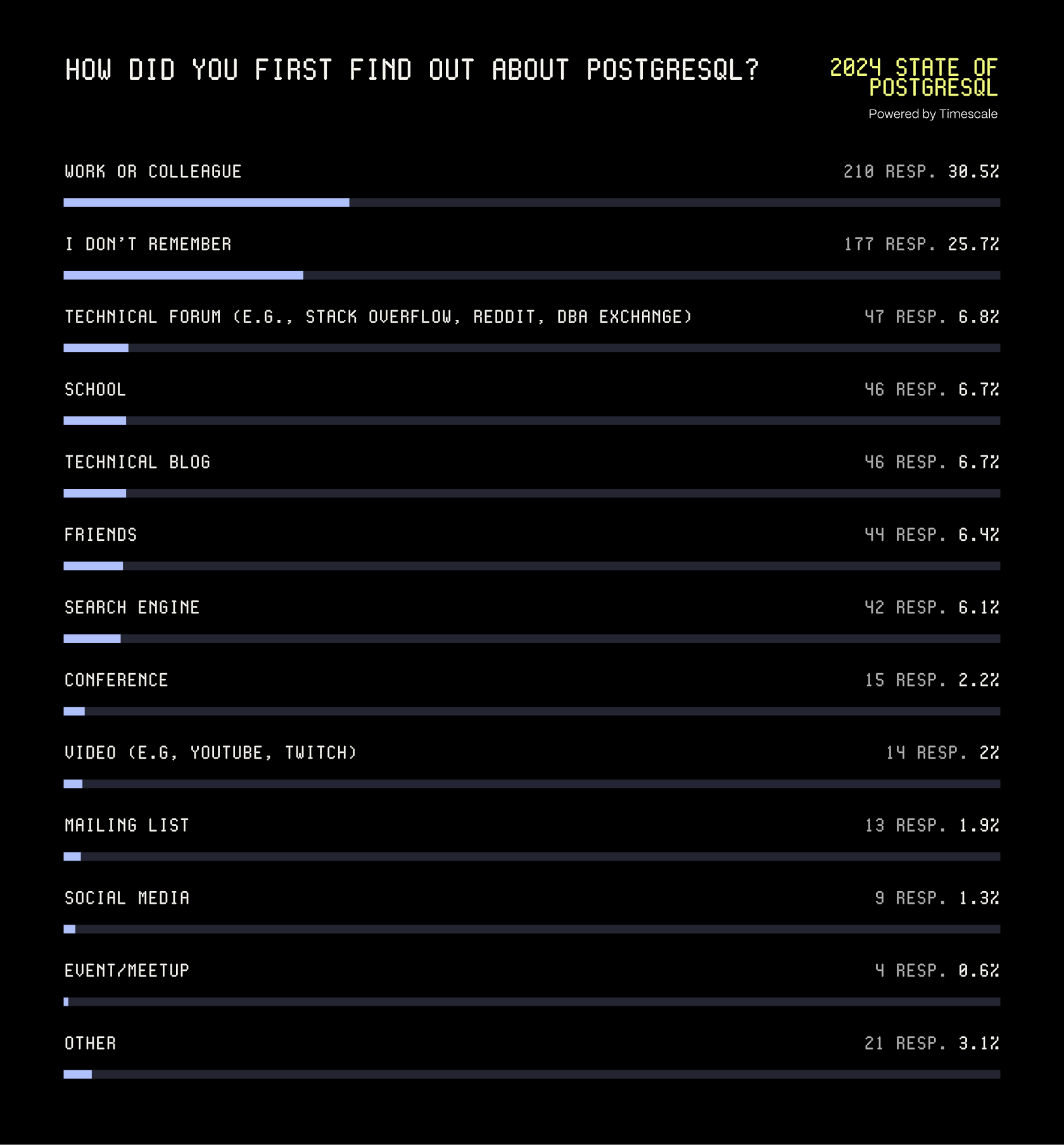 A bar graph on how respondents first found out about PostgreSQL. Work or colleague is #1.